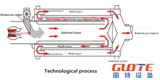 3 Pass Design Sécheuse à tambour rotatif pour l'installation de systèmes de séchage du sable et du sable minéral
