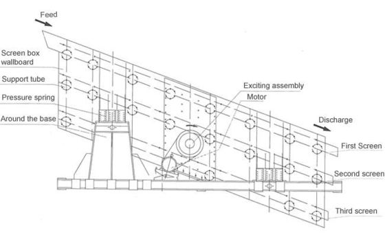 Écran de vibration rotatif de 10 à 245 t/h de haute capacité avec une maille de 3 à 150 mm