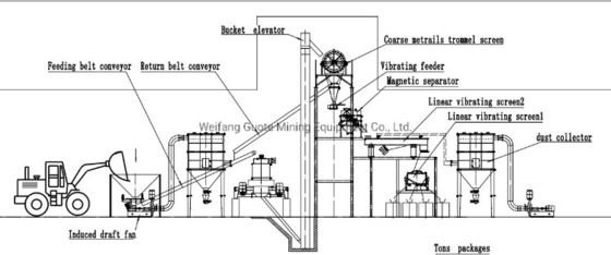 Caractéristiques de haute pureté sans pollution Matériau brut Sable de silice Quartz Sable de fabrication de machine au Pakistan