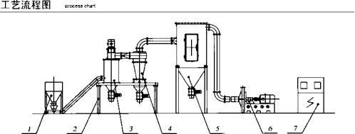 Machine de fabrication de poudre de sable de silice Moulin de classification de l'air Moulin correspondant 1.5