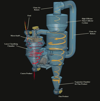 Condition 2022 Classificateur turbo-barite à haute vitesse d'alimentation pour les exigences écologiques ou personnalisées