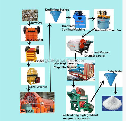 2023 Équipement de traitement du sable de silice humide pour le feldspath au quartz au potassium au feldspath / à l'albite