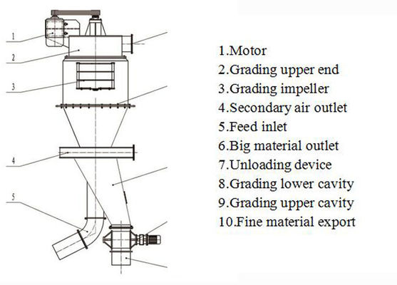 Separateur de cyclone de poudre sèche pour l'extraction d'énergie 710-1500 r/min Vitesse de rotation du souffleur
