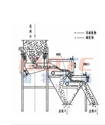 Séparateur à rouleaux magnétiques à haute intensité sec pour usine de traitement du minerai de cobalt