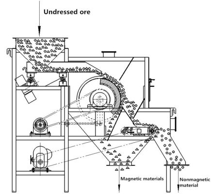 Séparateur magnétique à rouleaux et à tambour à aimants permanents de haute intensité pour différents modèles