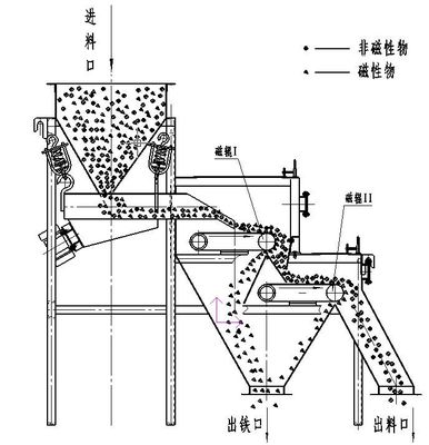 Séparateur magnétique à rouleaux avec une longueur de rouleaux de 300 à 1500 mm et installation guidée par l'ingénieur