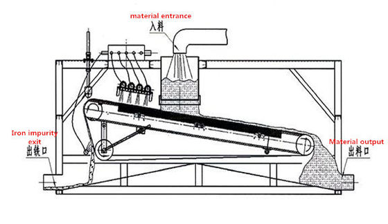 Composants du noyau moteur Séparateur magnétique humide pour sable en laboratoire