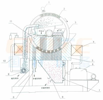Separateur magnétique à haute intensité de capacité 8-35 t/h pour minerai de manganèse 220V/380V